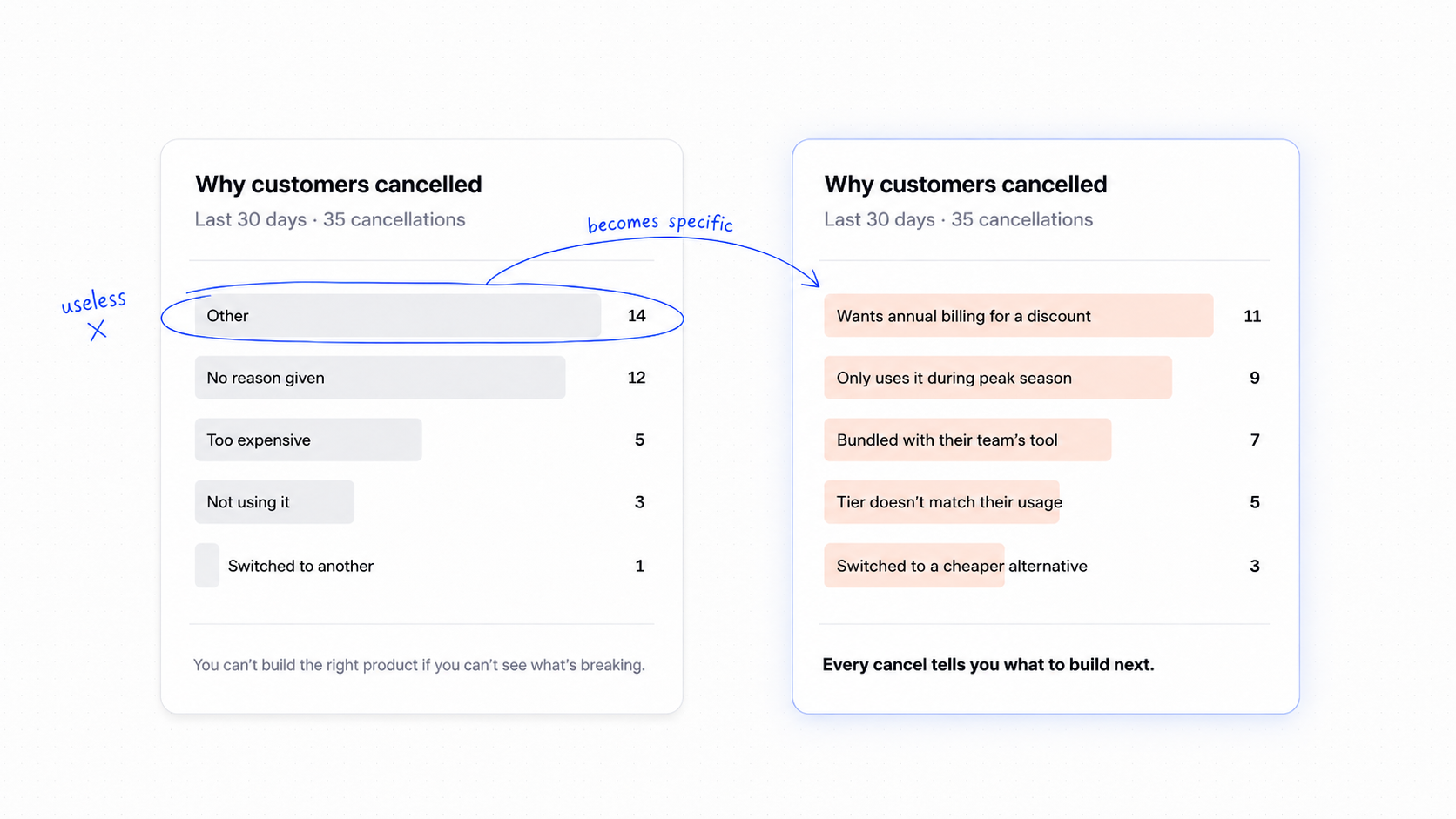 Side-by-side dashboards comparing today's cancellation reasons (mostly 'Other' and 'No reason given' — useless) with Unchurn's specific, founder-actionable reasons.